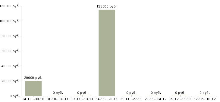 Вакансии медицинский технолог Якутия - Медиана зарплат медицинский технолог Якутия за 2 месяца