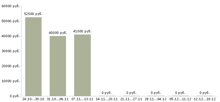 Вакансии медицинский технолог в Одинцово - Медиана зарплат медицинский технолог в Одинцово за 2 месяца
