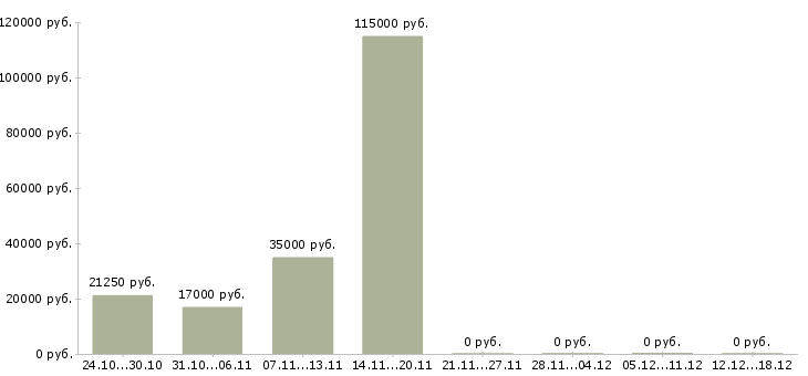 Вакансии медицинский технолог в Чебоксарах - Медиана зарплат медицинский технолог в Чебоксарах за 2 месяца