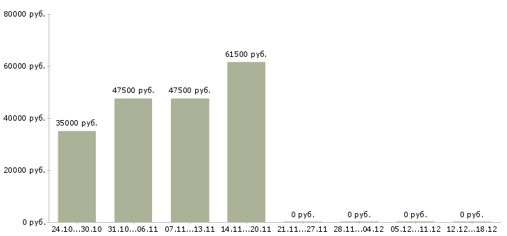 Вакансии менеджер в крупную компанию в Клине - Медиана зарплат менеджер в крупную компанию в Клине за 2 месяца