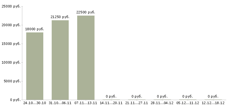 Вакансии менеджер в социальных сетях в Пскове - Медиана зарплат менеджер в социальных сетях в Пскове за 2 месяца