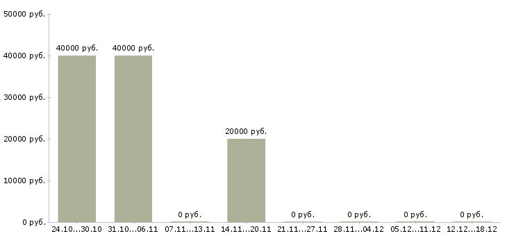 Вакансии менеджер по продажам и развитию Тыва - Медиана зарплат менеджер по продажам и развитию Тыва за 2 месяца
