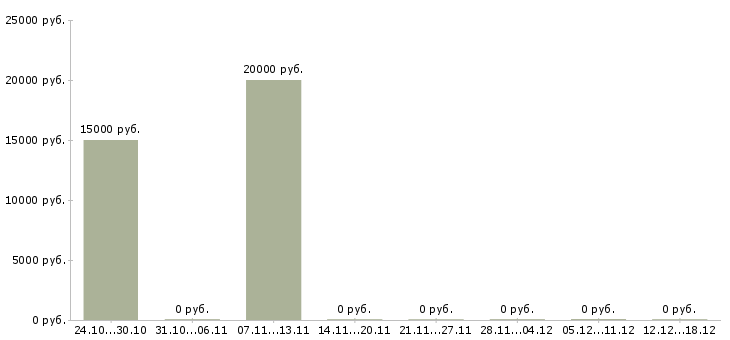 Вакансии менеджер по продажам квартир в Самаре - Медиана зарплат менеджер по продажам квартир в Самаре за 2 месяца