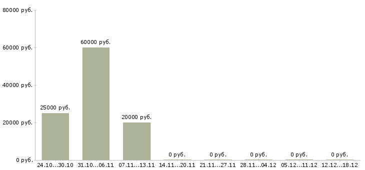 Вакансии менеджер по продаже квартир в Екатеринбурге - Медиана зарплат менеджер по продаже квартир в Екатеринбурге за 2 месяца