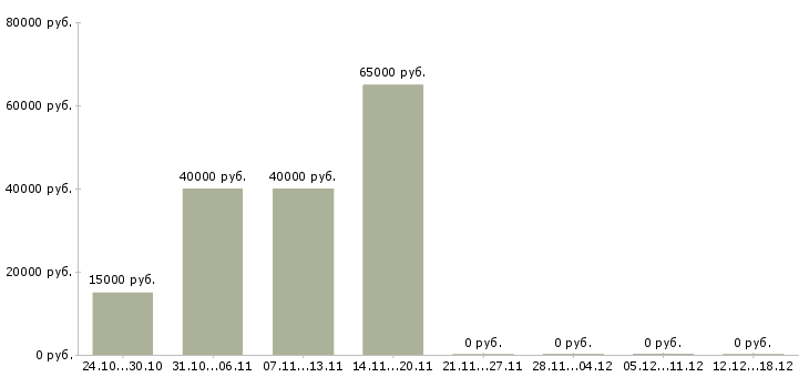 Вакансии менеджер по развитию и продажам Орехово-зуево - Медиана зарплат менеджер по развитию и продажам Орехово-зуево за 2 месяца