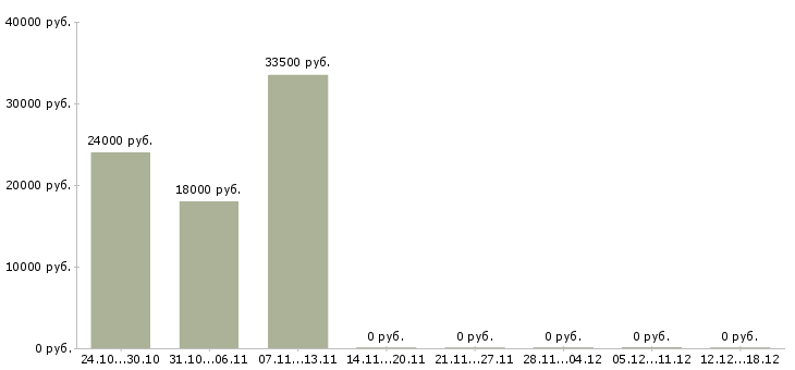 Вакансии менеджер по социальным сетям в Кемерово - Медиана зарплат менеджер по социальным сетям в Кемерово за 2 месяца