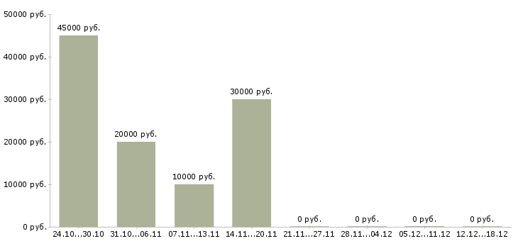 Вакансии менеджер сети магазинов в Королеве - Медиана зарплат менеджер сети магазинов в Королеве за 2 месяца