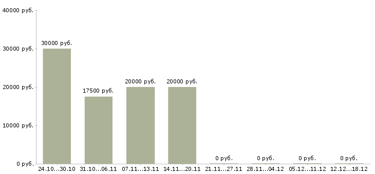 Вакансии менеджер филиала Карелия - Медиана зарплат менеджер филиала Карелия за 2 месяца