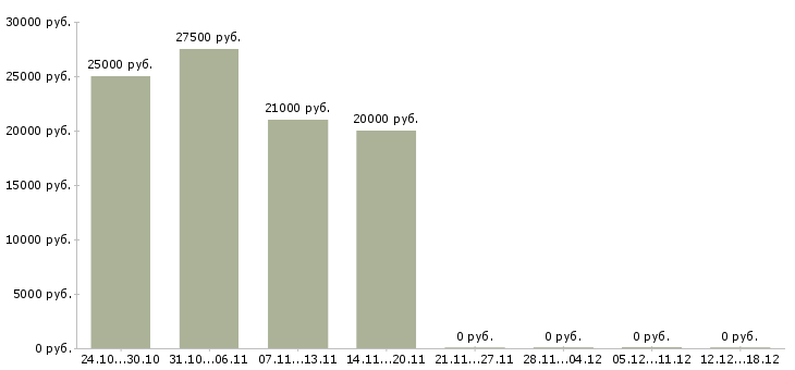 Вакансии менеджер филиала Чувашия - Медиана зарплат менеджер филиала Чувашия за 2 месяца