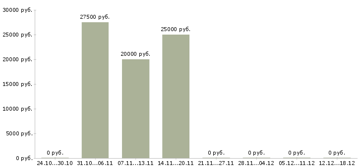 Вакансии менеджер филиала в Кирове - Медиана зарплат менеджер филиала в Кирове за 2 месяца
