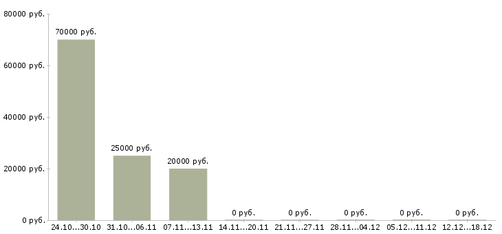 Вакансии менеджер филиала в Туле - Медиана зарплат менеджер филиала в Туле за 2 месяца