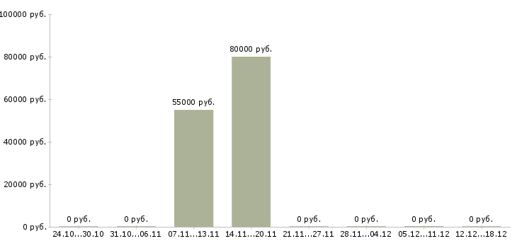 Вакансии монтажная бригада в Волгограде - Медиана зарплат монтажная бригада в Волгограде за 2 месяца