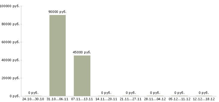 Вакансии начальник медицинской службы Санкт-петербург - Медиана зарплат начальник медицинской службы Санкт-петербург за 2 месяца