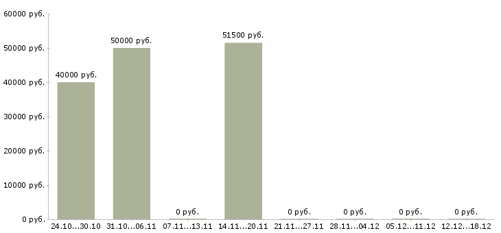 Вакансии повар вахтовым методом в Краснодаре - Медиана зарплат повар вахтовым методом в Краснодаре за 2 месяца