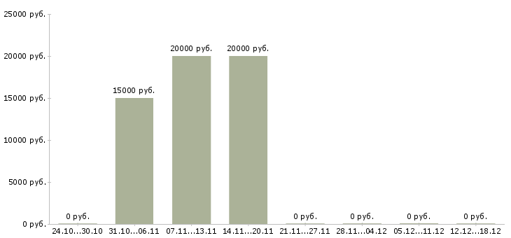 Вакансии подработка в онлайн Йошкар-ола - Медиана зарплат подработка в онлайн Йошкар-ола за 2 месяца