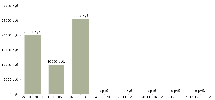 Вакансии подработка или основная работа в Белгороде - Медиана зарплат подработка или основная работа в Белгороде за 2 месяца