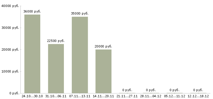 Вакансии подработка или основная работа в Смоленске - Медиана зарплат подработка или основная работа в Смоленске за 2 месяца