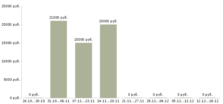 Вакансии предлагаю работу на дому Тыва - Медиана зарплат предлагаю работу на дому Тыва за 2 месяца