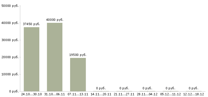 Вакансии рабочий на производство с обучением в Череповце - Медиана зарплат рабочий на производство с обучением в Череповце за 2 месяца
