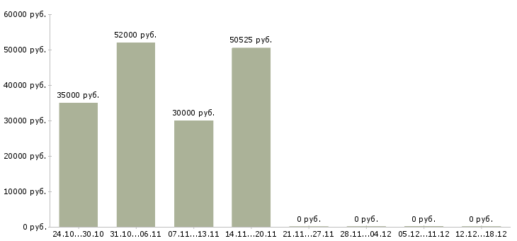 Вакансии разнорабочие на подработку в Вологде - Медиана зарплат разнорабочие на подработку в Вологде за 2 месяца