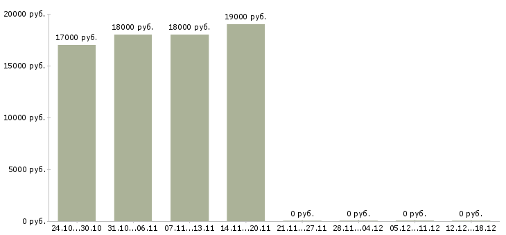 Вакансии разнорабочий на подработку в Уфе - Медиана зарплат разнорабочий на подработку в Уфе за 2 месяца