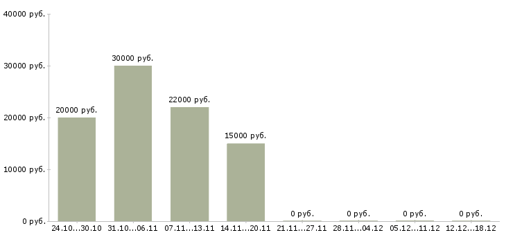 Вакансии рекрутер на дому в Ульяновске - Медиана зарплат рекрутер на дому в Ульяновске за 2 месяца