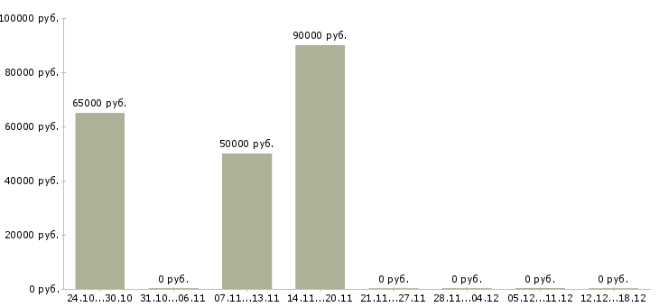 Вакансии руководитель коммерческой организации в Сургуте - Медиана зарплат руководитель коммерческой организации в Сургуте за 2 месяца