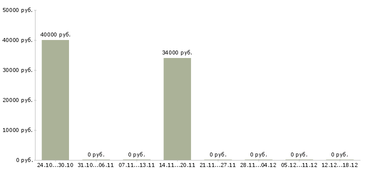 Вакансии руководитель коммерческой организации в Туле - Медиана зарплат руководитель коммерческой организации в Туле за 2 месяца