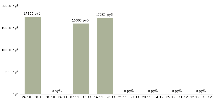 Вакансии сменный администратор в Пскове - Медиана зарплат сменный администратор в Пскове за 2 месяца