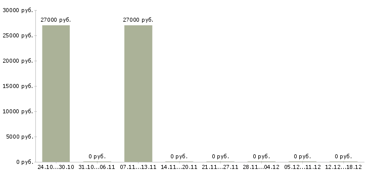 Вакансии сотрудник в сервисный центр в Челябинске - Медиана зарплат сотрудник в сервисный центр в Челябинске за 2 месяца