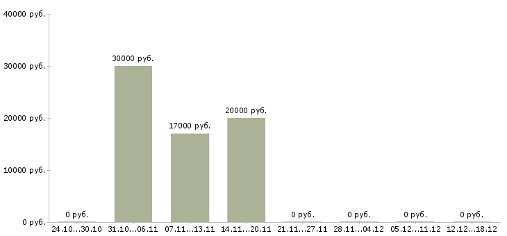 Вакансии сотрудник для удаленной работы в Люберцах - Медиана зарплат сотрудник для удаленной работы в Люберцах за 2 месяца