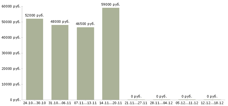Вакансии сотрудник на упаковку в Энгельсе - Медиана зарплат сотрудник на упаковку в Энгельсе за 2 месяца
