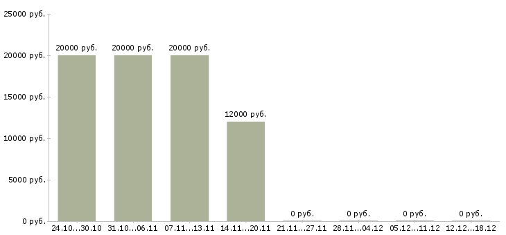 Вакансии специалист колл центра в Белгороде - Медиана зарплат специалист колл центра в Белгороде за 2 месяца