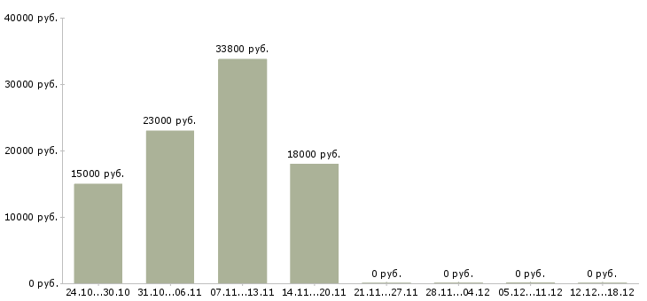 Вакансии специалист по техническому обеспечению в Тамбове - Медиана зарплат специалист по техническому обеспечению в Тамбове за 2 месяца