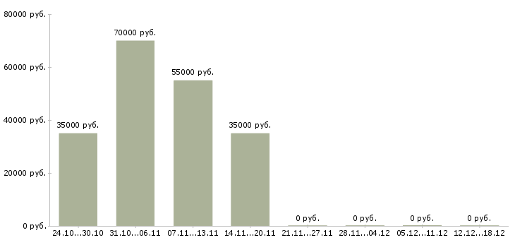 Вакансии территориальный представитель в Владивостоке - Медиана зарплат территориальный представитель в Владивостоке за 2 месяца