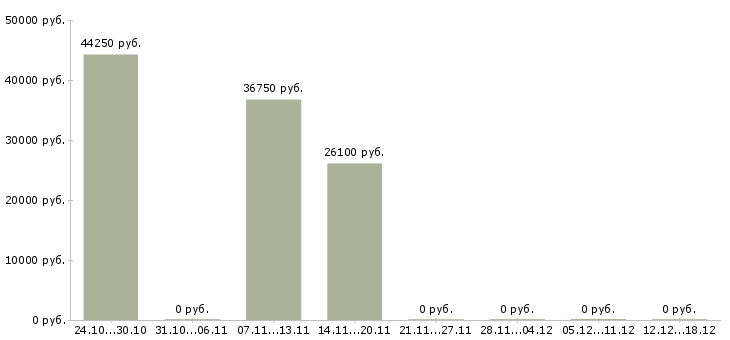 Вакансии торговый представитель продукты в Пензе - Медиана зарплат торговый представитель продукты в Пензе за 2 месяца