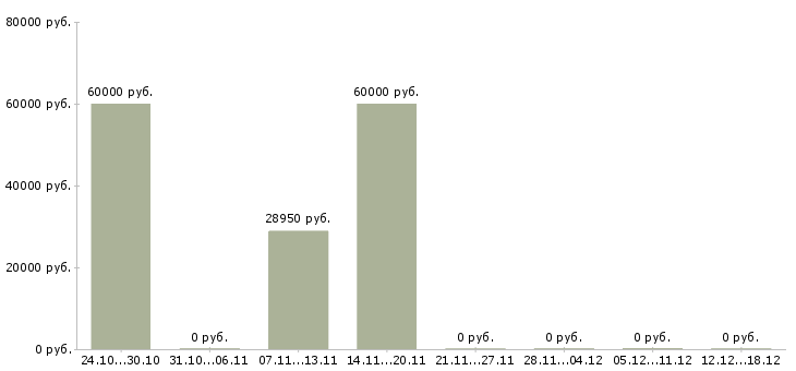 Вакансии требуется слесарь Чувашия - Медиана зарплат требуется слесарь Чувашия за 2 месяца