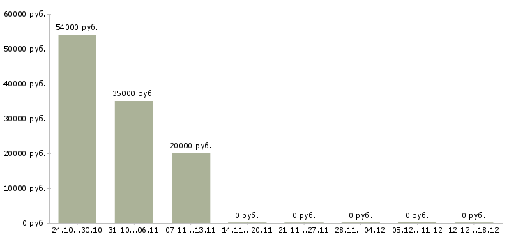 Вакансии трудоустройство для женщин в Белгороде - Медиана зарплат трудоустройство для женщин в Белгороде за 2 месяца