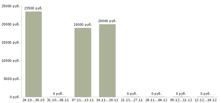Вакансии удаленно для женщин в Иркутске - Медиана зарплат удаленно для женщин в Иркутске за 2 месяца