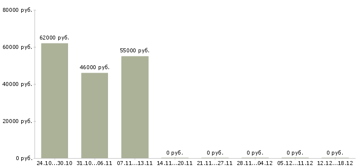 Вакансии упаковщик продукции в Тюмени - Медиана зарплат упаковщик продукции в Тюмени за 2 месяца