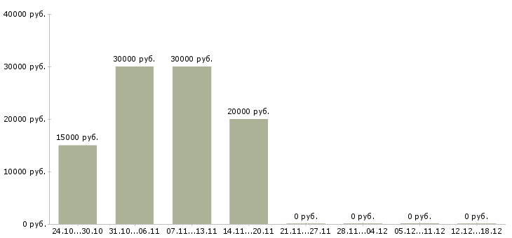 Вакансии управляющий интернет магазина в Барнауле - Медиана зарплат управляющий интернет магазина в Барнауле за 2 месяца