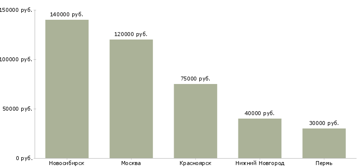 Поиск работы software developer-Медиана зарплаты для вакансии «software developer» в других городах