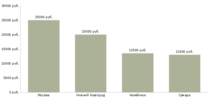 Поиск работы аниматор в детскую комнату-Медиана зарплаты для вакансии «аниматор в детскую комнату» в других городах