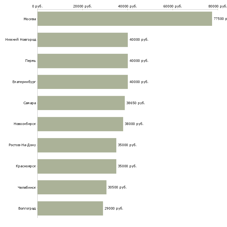 Поиск работы ведущий технолог-Медиана зарплаты для вакансии «ведущий технолог» в других городах