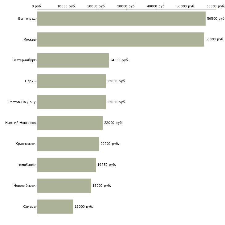 Поиск работы кассир интернет магазина-Медиана зарплаты для вакансии «кассир интернет магазина» в других городах