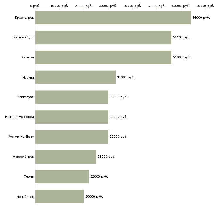 Поиск работы комплектовщик в интернет магазин-Медиана зарплаты для вакансии «комплектовщик в интернет магазин» в других городах