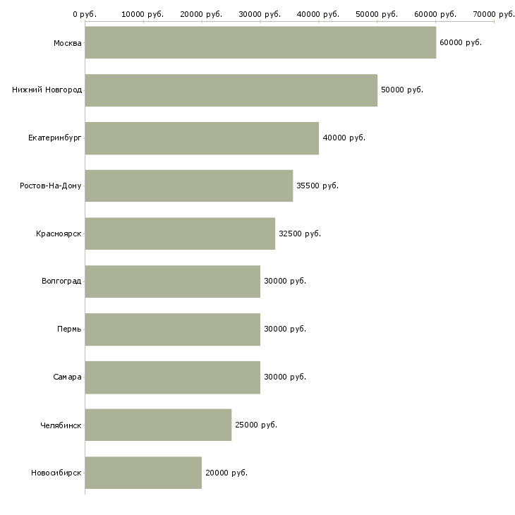 Поиск работы менеджер по продаже квартир-Медиана зарплаты для вакансии «менеджер по продаже квартир» в других городах