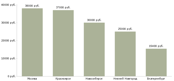 Поиск работы оператор погрузчик-Медиана зарплаты для вакансии «оператор погрузчик» в других городах