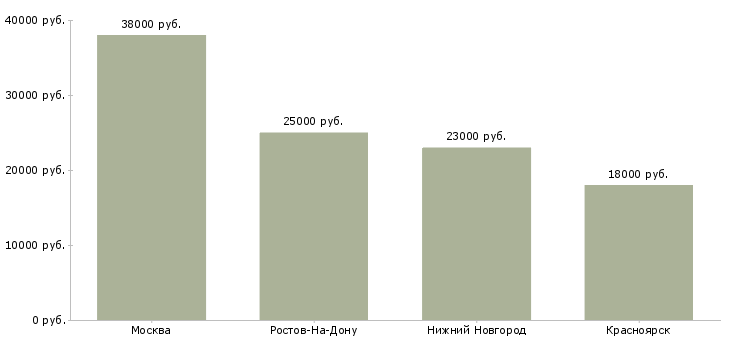 Поиск работы оценщик ювелирных изделий-Медиана зарплаты для вакансии «оценщик ювелирных изделий» в других городах