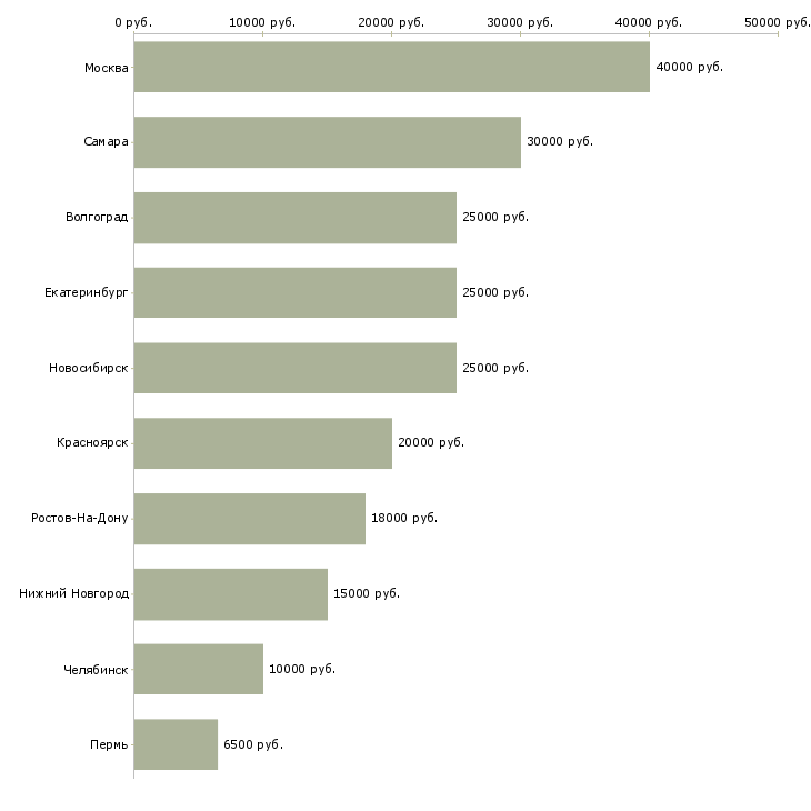 Поиск работы требуется парикмахер универсал-Медиана зарплаты для вакансии «требуется парикмахер универсал» в других городах
